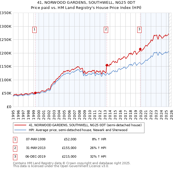 41, NORWOOD GARDENS, SOUTHWELL, NG25 0DT: Price paid vs HM Land Registry's House Price Index