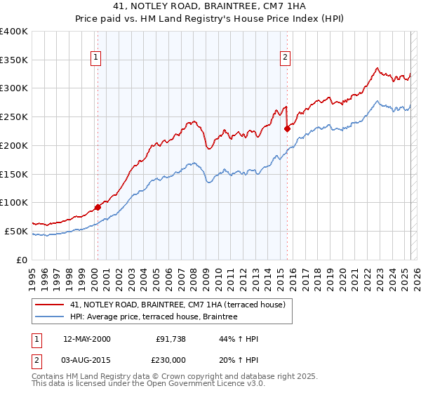 41, NOTLEY ROAD, BRAINTREE, CM7 1HA: Price paid vs HM Land Registry's House Price Index