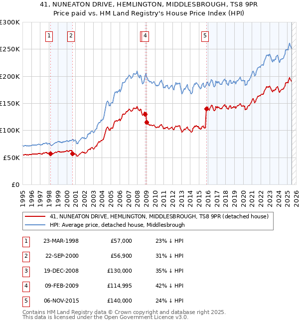 41, NUNEATON DRIVE, HEMLINGTON, MIDDLESBROUGH, TS8 9PR: Price paid vs HM Land Registry's House Price Index