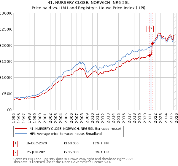 41, NURSERY CLOSE, NORWICH, NR6 5SL: Price paid vs HM Land Registry's House Price Index