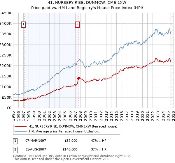 41, NURSERY RISE, DUNMOW, CM6 1XW: Price paid vs HM Land Registry's House Price Index