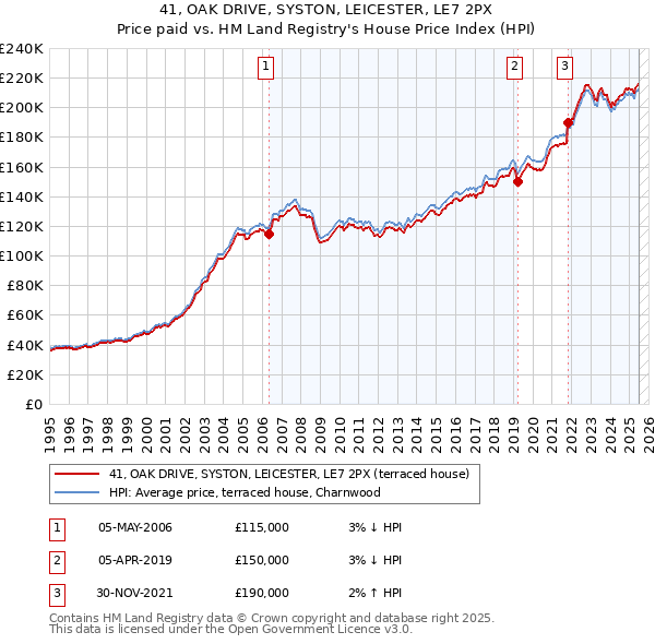 41, OAK DRIVE, SYSTON, LEICESTER, LE7 2PX: Price paid vs HM Land Registry's House Price Index