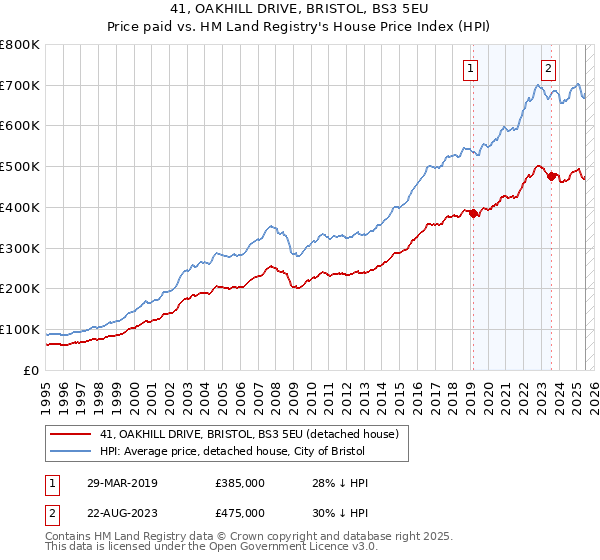 41, OAKHILL DRIVE, BRISTOL, BS3 5EU: Price paid vs HM Land Registry's House Price Index