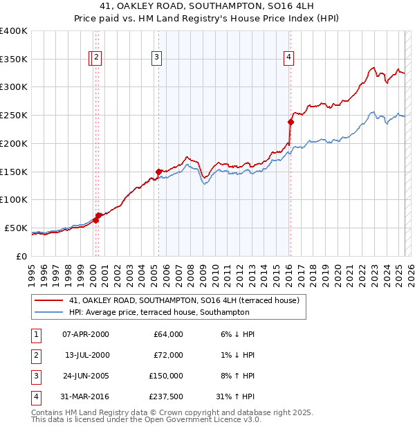 41, OAKLEY ROAD, SOUTHAMPTON, SO16 4LH: Price paid vs HM Land Registry's House Price Index