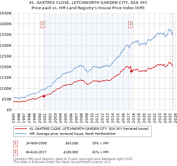 41, OAKTREE CLOSE, LETCHWORTH GARDEN CITY, SG6 3XY: Price paid vs HM Land Registry's House Price Index