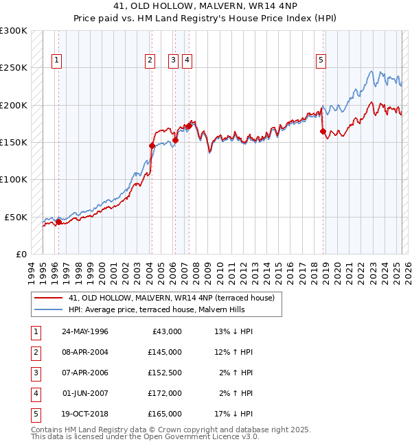 41, OLD HOLLOW, MALVERN, WR14 4NP: Price paid vs HM Land Registry's House Price Index