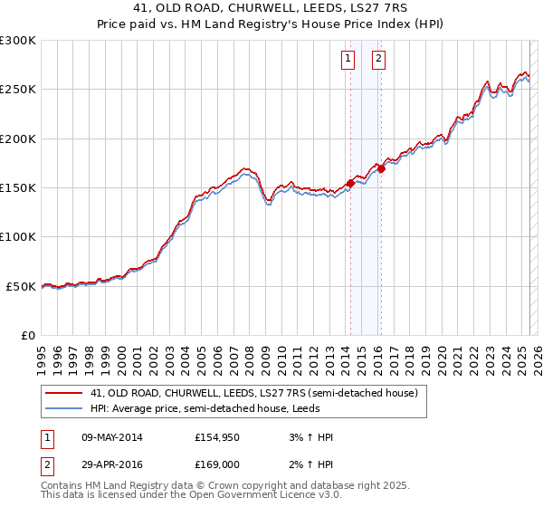 41, OLD ROAD, CHURWELL, LEEDS, LS27 7RS: Price paid vs HM Land Registry's House Price Index