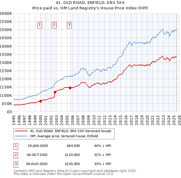 41, OLD ROAD, ENFIELD, EN3 5XX: Price paid vs HM Land Registry's House Price Index