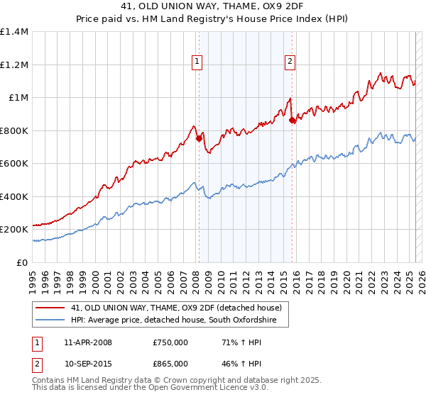 41, OLD UNION WAY, THAME, OX9 2DF: Price paid vs HM Land Registry's House Price Index