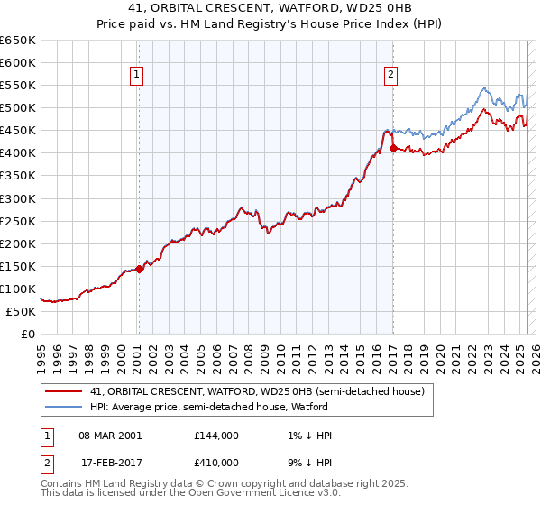 41, ORBITAL CRESCENT, WATFORD, WD25 0HB: Price paid vs HM Land Registry's House Price Index