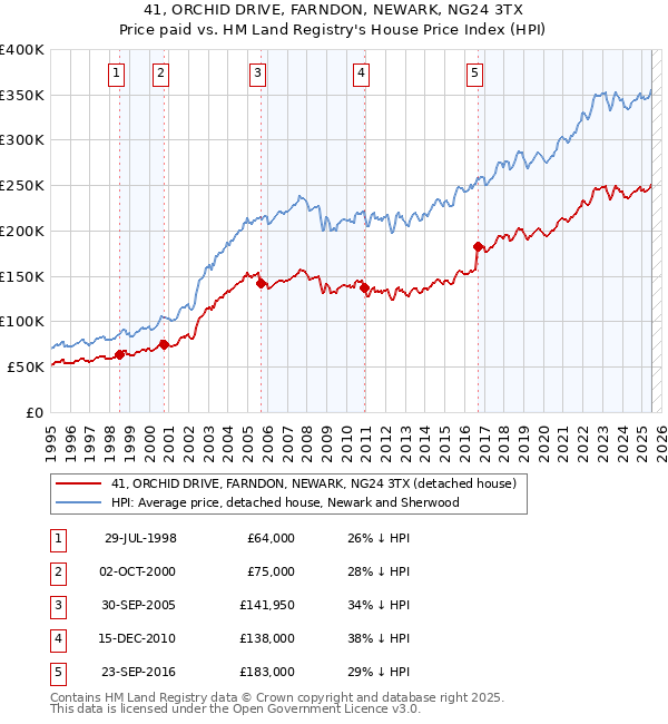 41, ORCHID DRIVE, FARNDON, NEWARK, NG24 3TX: Price paid vs HM Land Registry's House Price Index