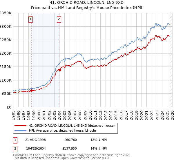 41, ORCHID ROAD, LINCOLN, LN5 9XD: Price paid vs HM Land Registry's House Price Index