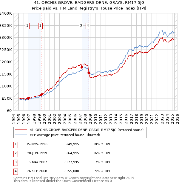 41, ORCHIS GROVE, BADGERS DENE, GRAYS, RM17 5JG: Price paid vs HM Land Registry's House Price Index