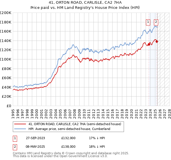 41, ORTON ROAD, CARLISLE, CA2 7HA: Price paid vs HM Land Registry's House Price Index