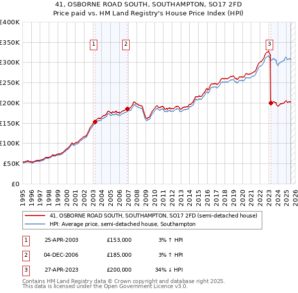 41, OSBORNE ROAD SOUTH, SOUTHAMPTON, SO17 2FD: Price paid vs HM Land Registry's House Price Index