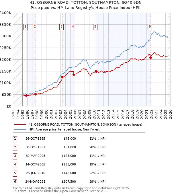 41, OSBORNE ROAD, TOTTON, SOUTHAMPTON, SO40 9DN: Price paid vs HM Land Registry's House Price Index