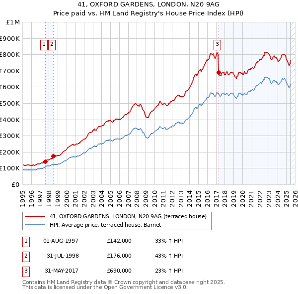 41, OXFORD GARDENS, LONDON, N20 9AG: Price paid vs HM Land Registry's House Price Index
