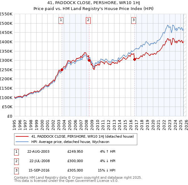 41, PADDOCK CLOSE, PERSHORE, WR10 1HJ: Price paid vs HM Land Registry's House Price Index