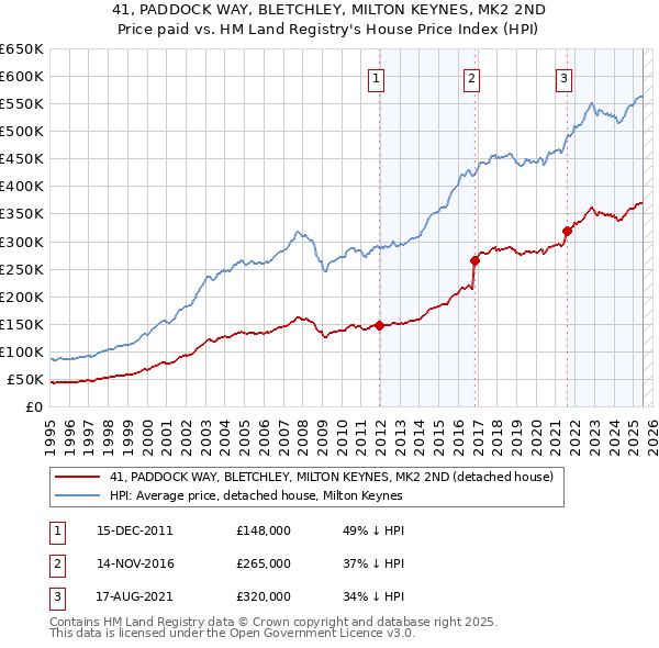 41, PADDOCK WAY, BLETCHLEY, MILTON KEYNES, MK2 2ND: Price paid vs HM Land Registry's House Price Index
