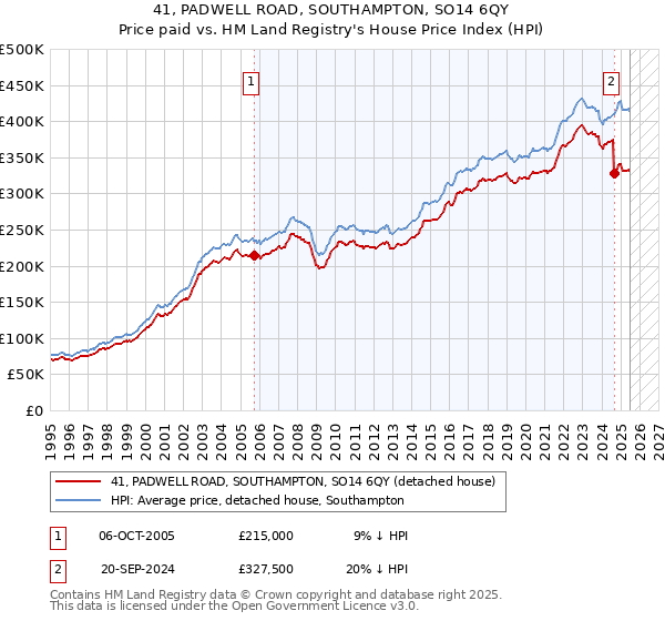 41, PADWELL ROAD, SOUTHAMPTON, SO14 6QY: Price paid vs HM Land Registry's House Price Index