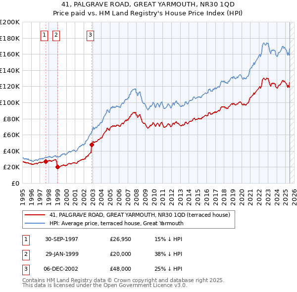 41, PALGRAVE ROAD, GREAT YARMOUTH, NR30 1QD: Price paid vs HM Land Registry's House Price Index