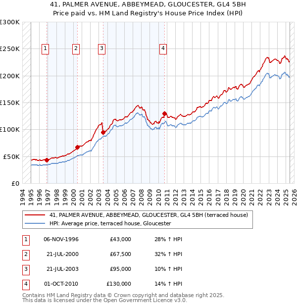 41, PALMER AVENUE, ABBEYMEAD, GLOUCESTER, GL4 5BH: Price paid vs HM Land Registry's House Price Index