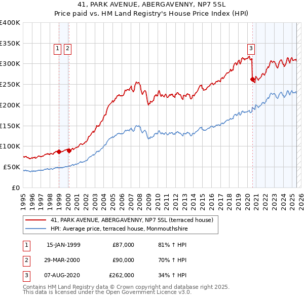 41, PARK AVENUE, ABERGAVENNY, NP7 5SL: Price paid vs HM Land Registry's House Price Index
