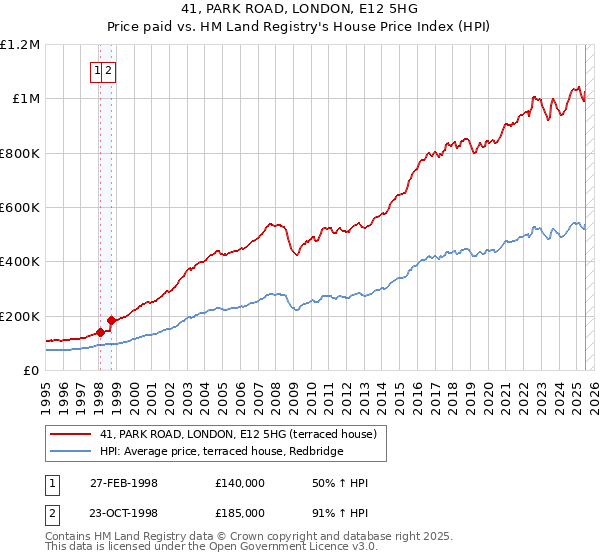 41, PARK ROAD, LONDON, E12 5HG: Price paid vs HM Land Registry's House Price Index