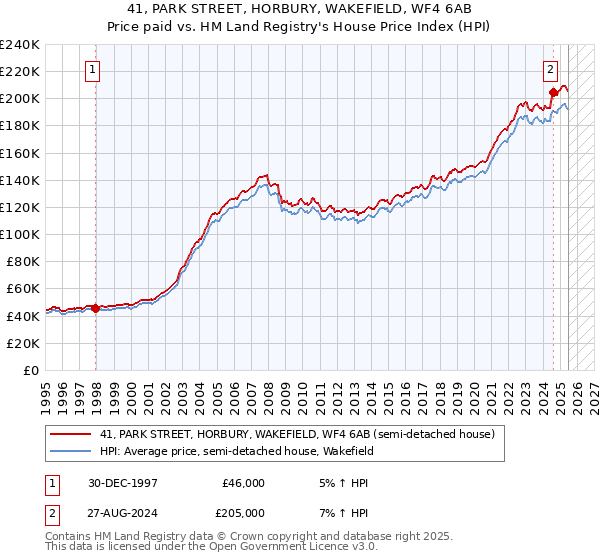 41, PARK STREET, HORBURY, WAKEFIELD, WF4 6AB: Price paid vs HM Land Registry's House Price Index