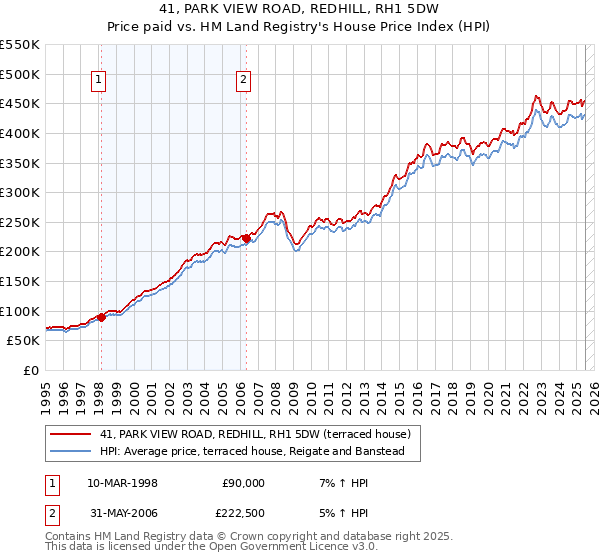 41, PARK VIEW ROAD, REDHILL, RH1 5DW: Price paid vs HM Land Registry's House Price Index