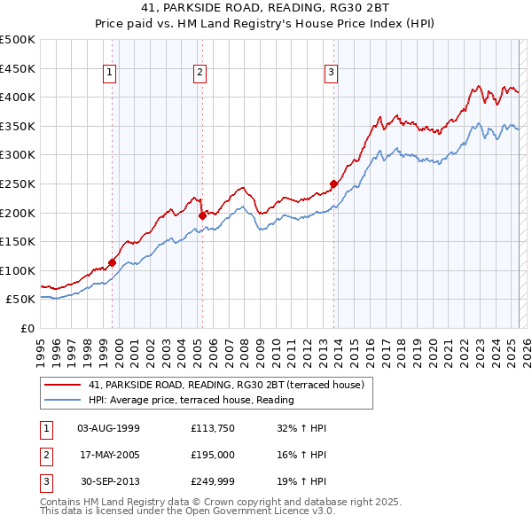 41, PARKSIDE ROAD, READING, RG30 2BT: Price paid vs HM Land Registry's House Price Index