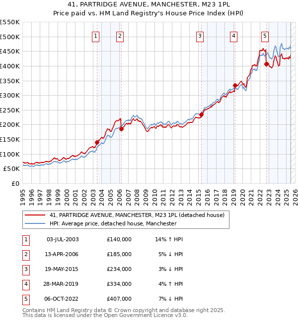 41, PARTRIDGE AVENUE, MANCHESTER, M23 1PL: Price paid vs HM Land Registry's House Price Index