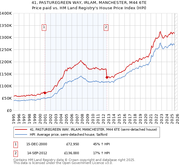 41, PASTUREGREEN WAY, IRLAM, MANCHESTER, M44 6TE: Price paid vs HM Land Registry's House Price Index