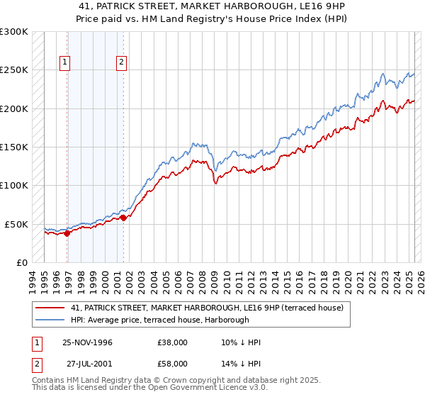 41, PATRICK STREET, MARKET HARBOROUGH, LE16 9HP: Price paid vs HM Land Registry's House Price Index
