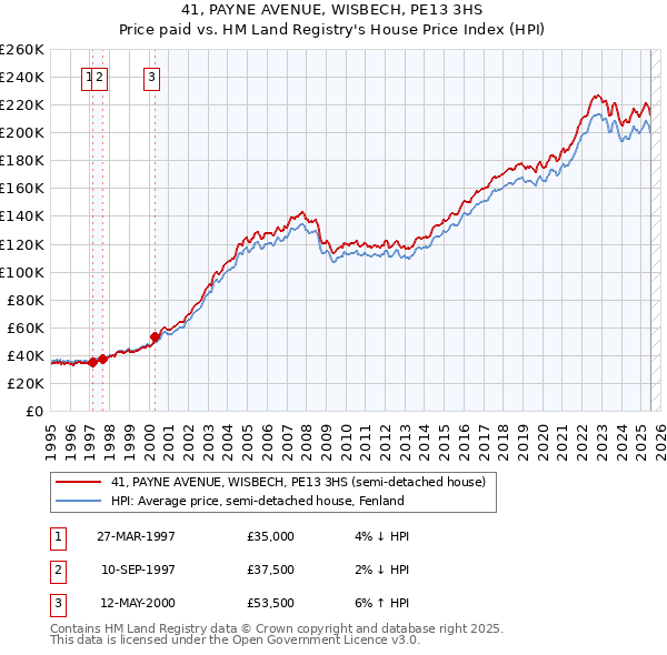 41, PAYNE AVENUE, WISBECH, PE13 3HS: Price paid vs HM Land Registry's House Price Index