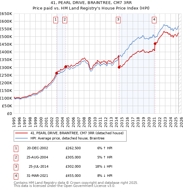 41, PEARL DRIVE, BRAINTREE, CM7 3RR: Price paid vs HM Land Registry's House Price Index