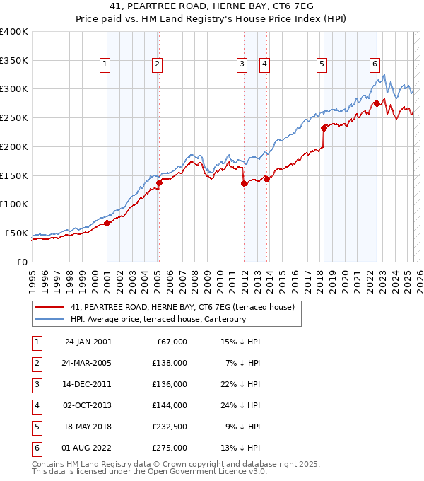 41, PEARTREE ROAD, HERNE BAY, CT6 7EG: Price paid vs HM Land Registry's House Price Index