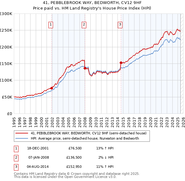 41, PEBBLEBROOK WAY, BEDWORTH, CV12 9HF: Price paid vs HM Land Registry's House Price Index