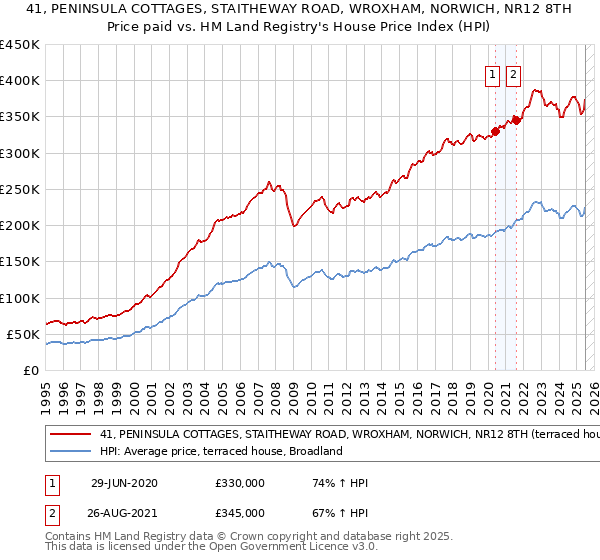 41, PENINSULA COTTAGES, STAITHEWAY ROAD, WROXHAM, NORWICH, NR12 8TH: Price paid vs HM Land Registry's House Price Index