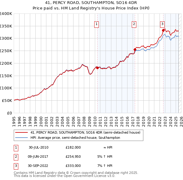 41, PERCY ROAD, SOUTHAMPTON, SO16 4DR: Price paid vs HM Land Registry's House Price Index