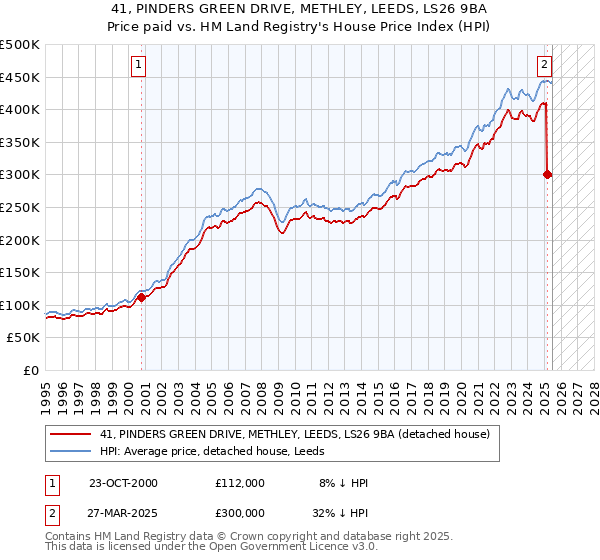 41, PINDERS GREEN DRIVE, METHLEY, LEEDS, LS26 9BA: Price paid vs HM Land Registry's House Price Index