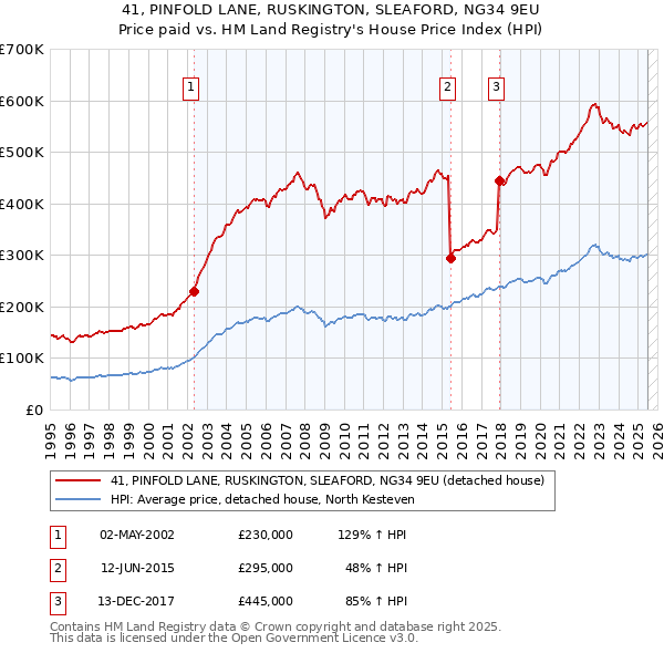 41, PINFOLD LANE, RUSKINGTON, SLEAFORD, NG34 9EU: Price paid vs HM Land Registry's House Price Index