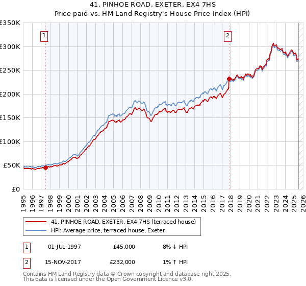 41, PINHOE ROAD, EXETER, EX4 7HS: Price paid vs HM Land Registry's House Price Index