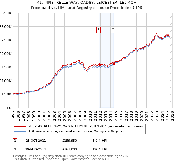 41, PIPISTRELLE WAY, OADBY, LEICESTER, LE2 4QA: Price paid vs HM Land Registry's House Price Index