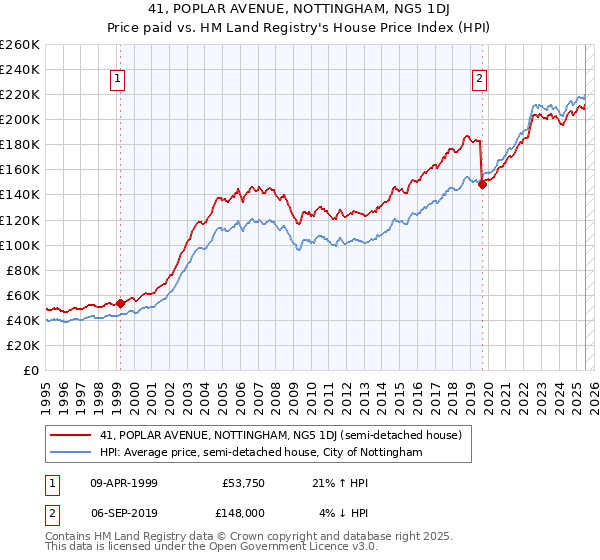41, POPLAR AVENUE, NOTTINGHAM, NG5 1DJ: Price paid vs HM Land Registry's House Price Index