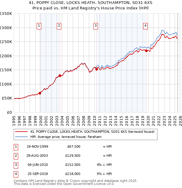 41, POPPY CLOSE, LOCKS HEATH, SOUTHAMPTON, SO31 6XS: Price paid vs HM Land Registry's House Price Index
