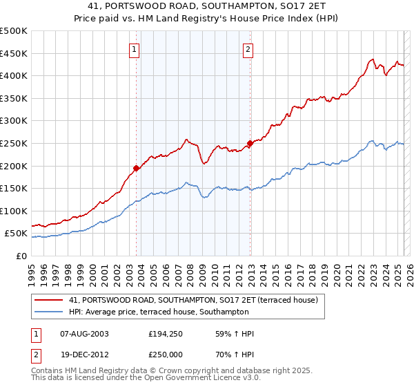41, PORTSWOOD ROAD, SOUTHAMPTON, SO17 2ET: Price paid vs HM Land Registry's House Price Index
