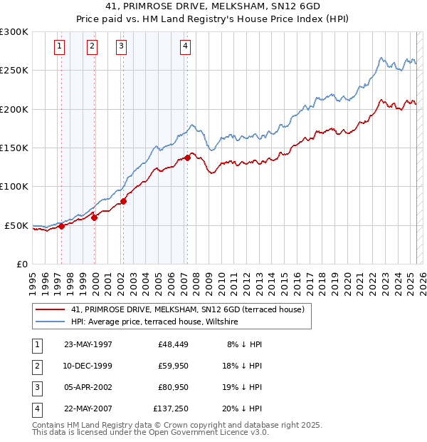 41, PRIMROSE DRIVE, MELKSHAM, SN12 6GD: Price paid vs HM Land Registry's House Price Index