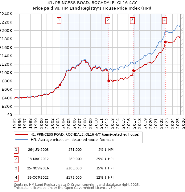 41, PRINCESS ROAD, ROCHDALE, OL16 4AY: Price paid vs HM Land Registry's House Price Index