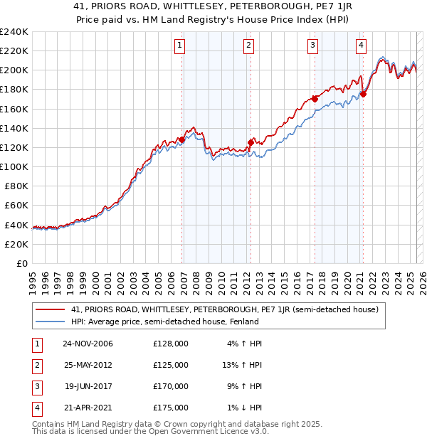 41, PRIORS ROAD, WHITTLESEY, PETERBOROUGH, PE7 1JR: Price paid vs HM Land Registry's House Price Index